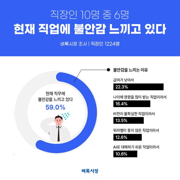 벼룩시장이 직장인 1224명을 대상으로 ‘직무 불안정성’에 대한 설문조사를 진행했다