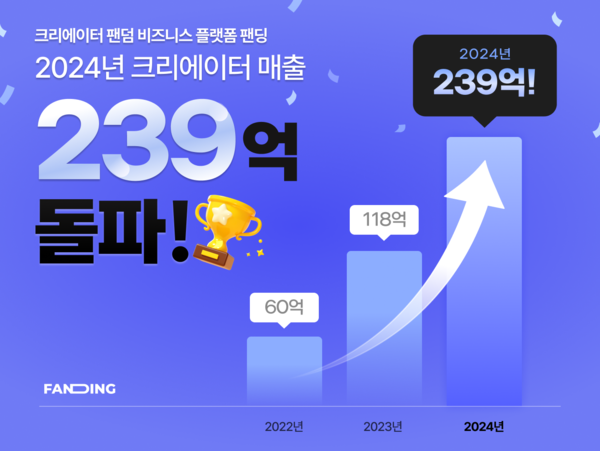 팬덤 비즈니스 플랫폼 '팬딩', 24년 누적 매출 239억 기록... 3년 연속 2배 성장 달성