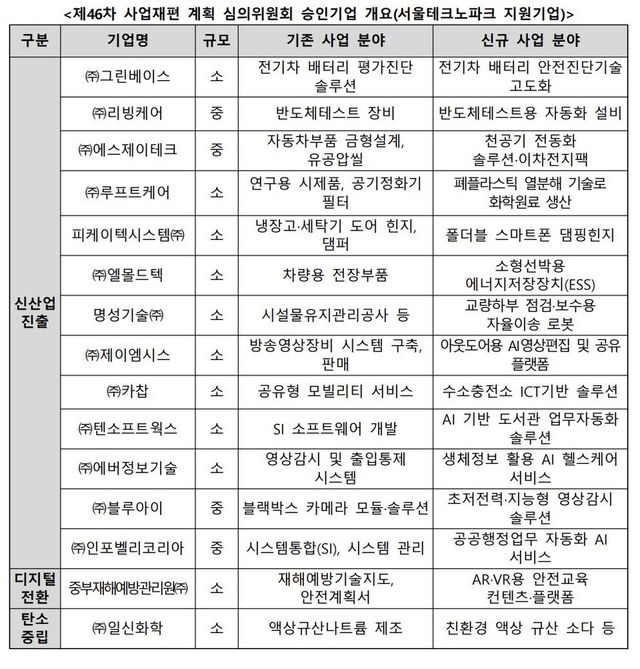 서울테크노파크 지원기업 15개사, 산업통상자원부 “사업재편계획” 승인