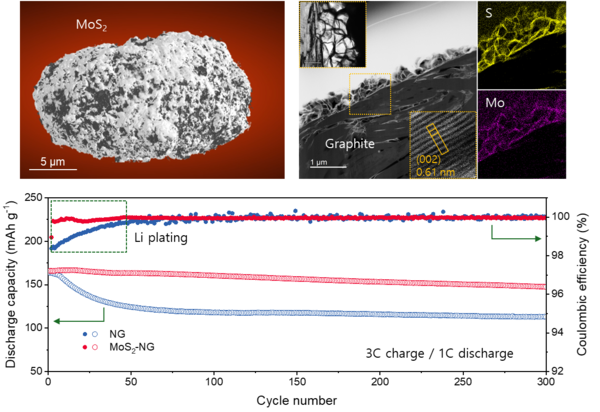 전기차 15분이면 충전 완료, 충전속도 개선한 고성능 천연흑연 음극소재 개발