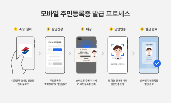 메사쿠어컴퍼니, 행안부 ‘모바일 주민등록증 사업’에 얼굴인식 기술 공급