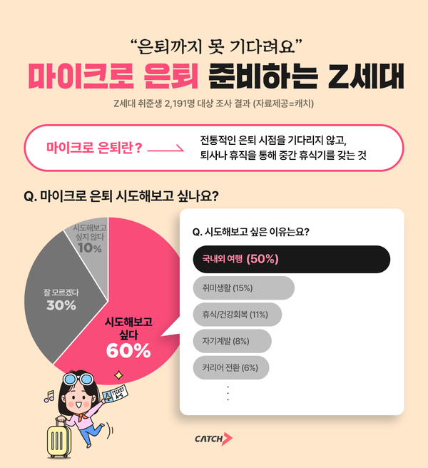 “언제든 은퇴하겠다”… 마이크로 은퇴 준비하는 Z세대