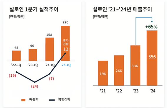 한우브랜드 설로인…25년 1분기 영업이익 12억 흑자전환 성공