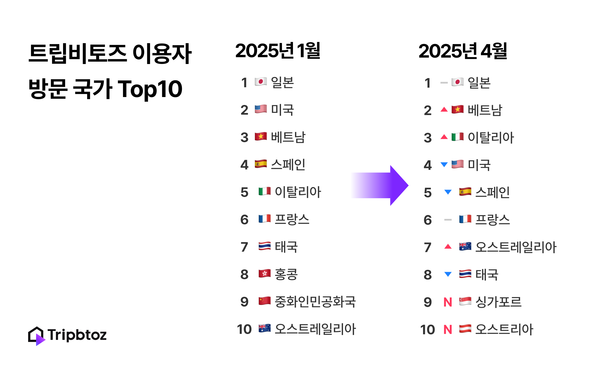 환율이 바꾼 여행지도, 트립비토즈 2025년 여행객 선택 분석