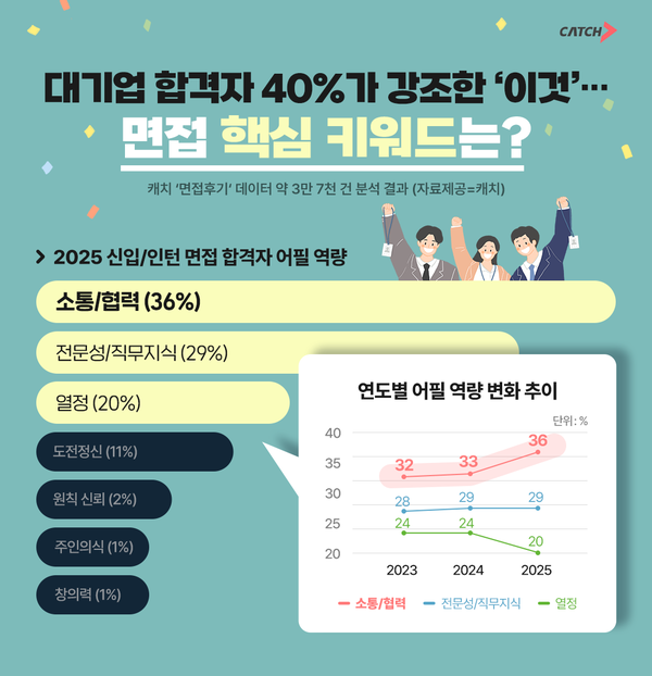대기업 합격자 40%가 강조한 ‘이것’… 면접 핵심 키워드는?
