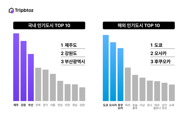 가정의 달 황금연휴, 어디로? 5월 출발 최다 예약지 공개