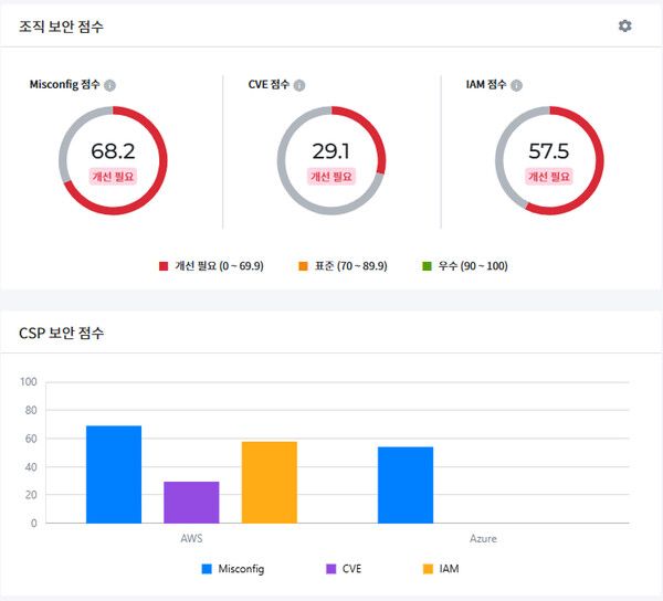옵스나우, 통합 CNAPP로 진화한 ‘옵스나우 시큐리티’ 선보인다