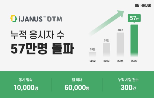 메사쿠어컴퍼니 온라인 시험 모니터링 서비스 ‘iJANUS OTM’, 누적 응시자 수 57만명 돌파