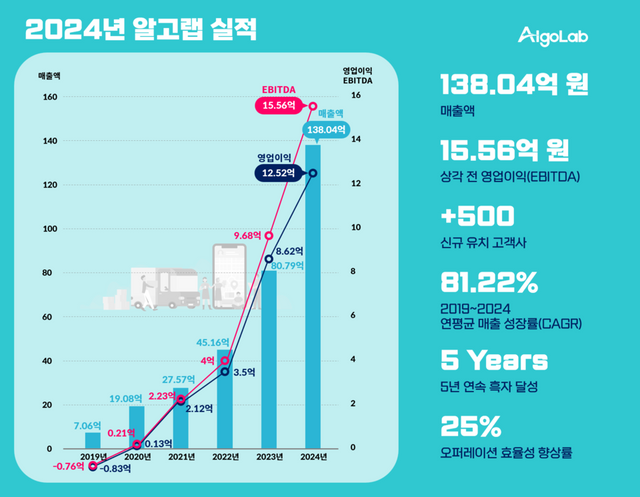 디지털 물류 스타트업 알고랩, 2024년 실적 발표... 5년 연속 흑자 행진