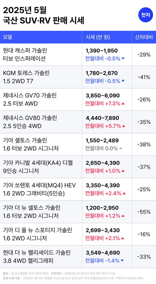 중고차 플랫폼 첫차, 5월 중고 SUV·RV 시세 발표 “프리미엄 모델의 시세 오름세 뚜렷”