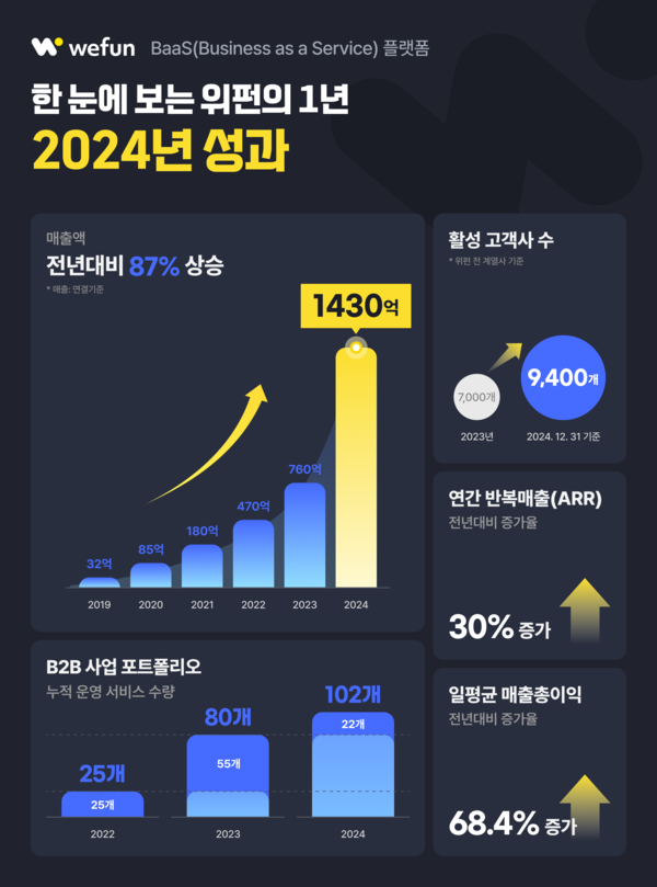 위펀, 2024 연매출 1430억 달성...BaaS 플랫폼 기업으로 도약