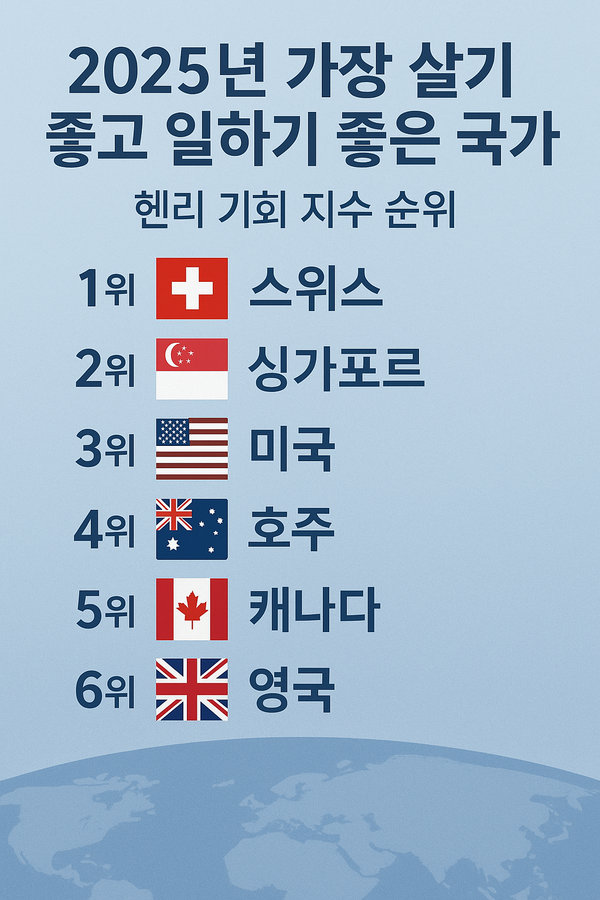 &nbsp;2025년 가장 살기 좋고 일하기 좋은 국가는?