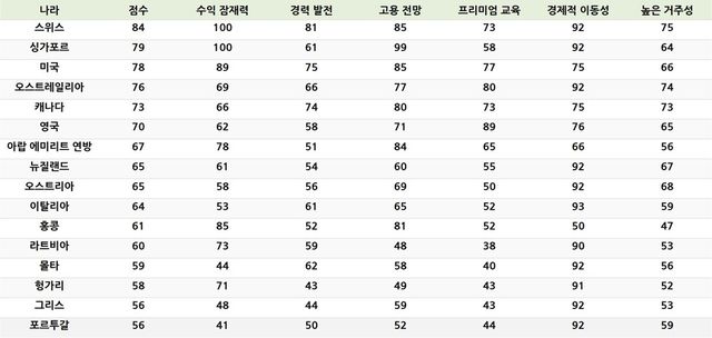 2025 헨리 기회지수(Henley Opportunity Index)