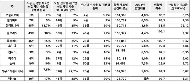 미국 내 주요 주와의 항공산업 사업 여건 비교 (단위: US$) (자료출처 = Tax Foundation, EIA, C2ER, Lightcost, Oklahoma Department of Commerce(2024))