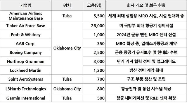 오클라호마주 소재 항공기업 현황 (자료출처=KOTRA 달라스 무역관)