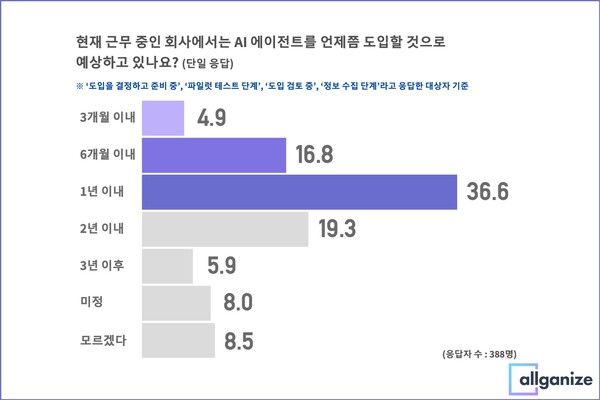 올거나이즈, 일본 기업의 AI 에이전트 사용 실태 조사… AI 에이전트 도입 의사 기업 약 60% “1년 내 도입 예상”