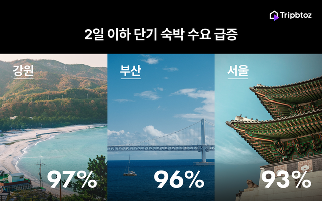 “1박 여행의 시대…강원, 부산, 서울 단기 숙박 수요 급증”