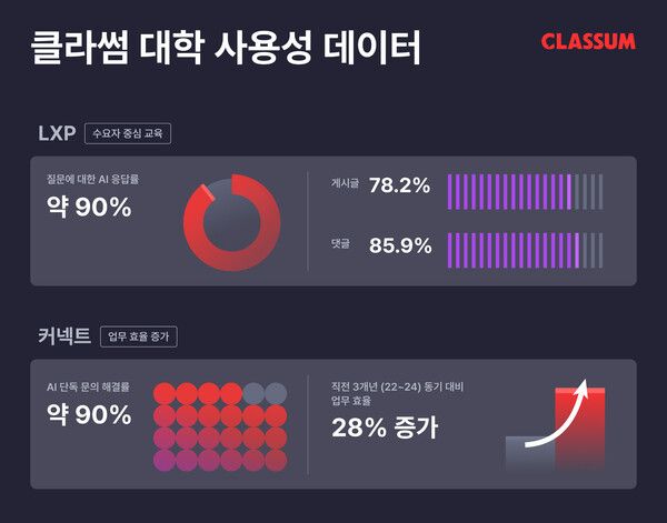 클라썸, AI로 혁신적인 맞춤형 대학 교육 서비스 이끈다… 대학 솔루션 AI 사용성 공개