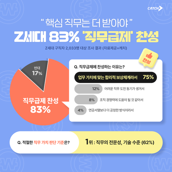 “핵심 직무는 더 받아야”… Z세대 83% 직무급제 찬성