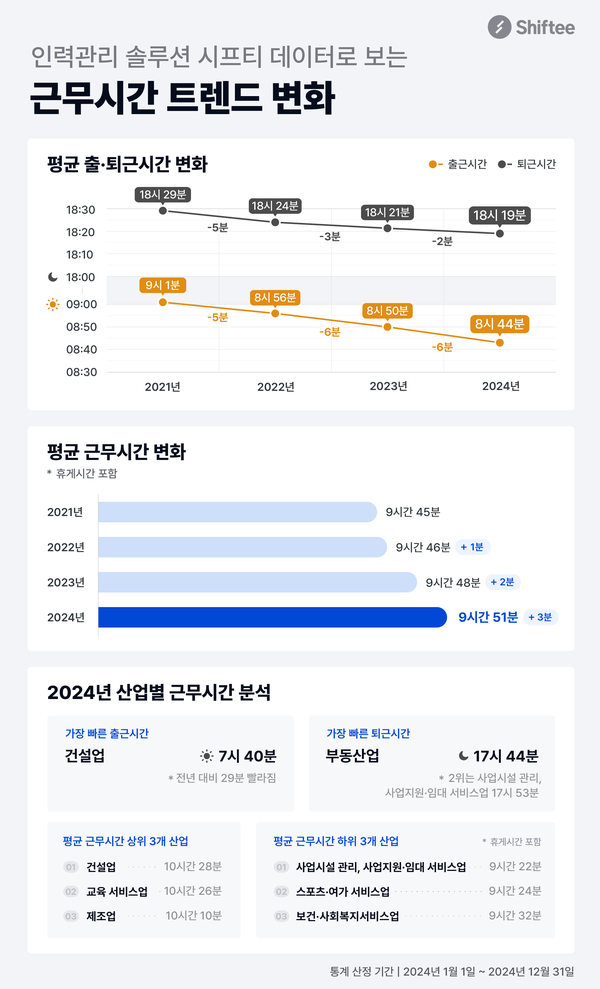 시프티, 2025 직장인 출퇴근 및 근무시간 데이터 분석 결과 발표