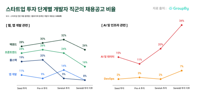 개발자 채용, 스타트업 투자 단계별 채용 비율 달라