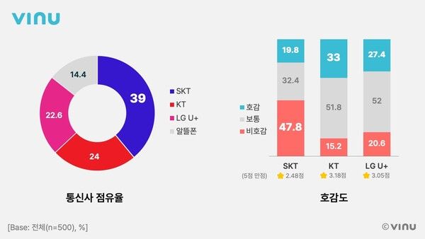 Z세대 대학생 10명 중 4명 SKT 이용…호감도·만족도는 최하