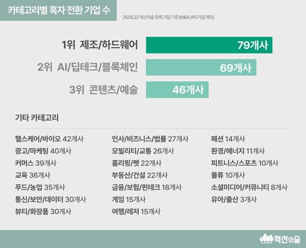 혹한의 스타트업 시장, 그럼에도 불구하고… 2024년 흑자전환 스타트업 10% 넘겨