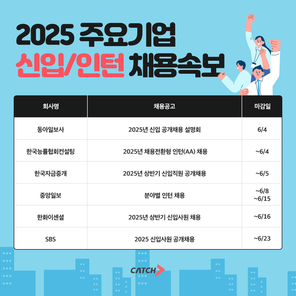 2025 주요 기업 신입, 인턴 채용 본격화… 대기업, 언론사 채용 잇따라