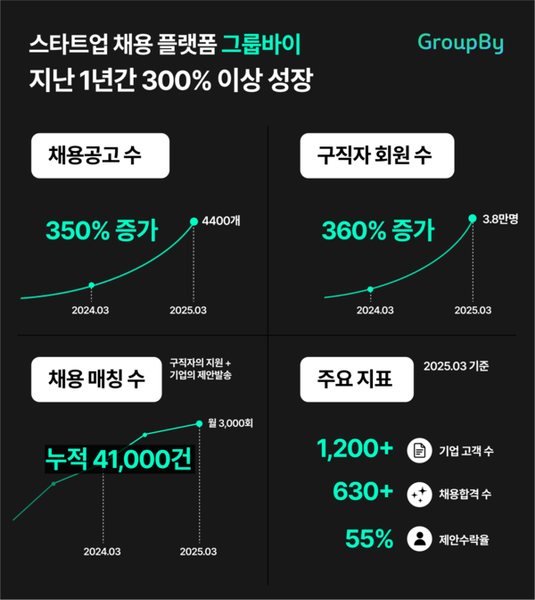 그룹바이, 스타트업 채용시장 침체기에도 1년 만에 300% 성장