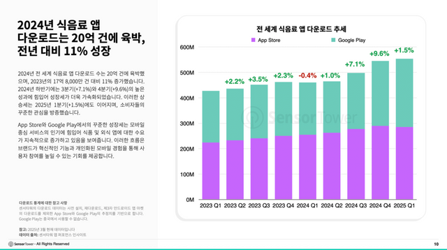2024년 식음료 앱 다운로드는 20억 건에 육박, 전년 대비 11% 성장