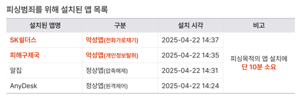 피싱범죄를 위해 설치된 앱 목록