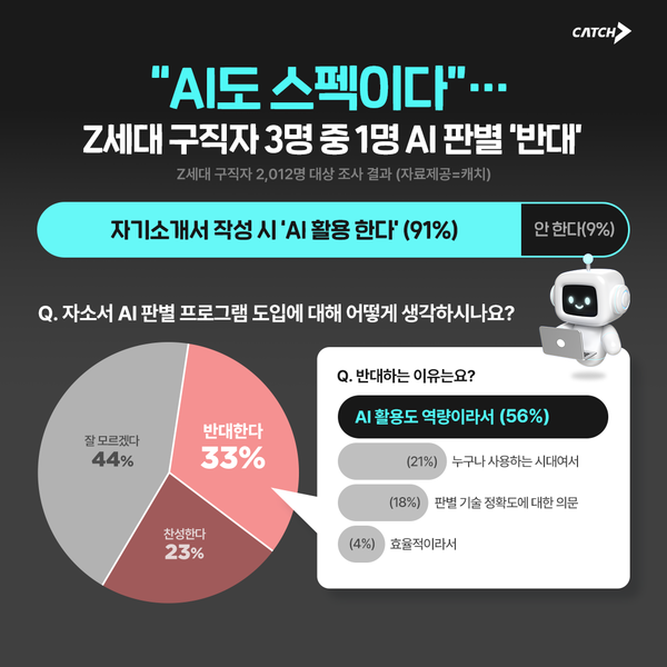 “AI도 스펙이다”… Z세대 구직자 3명 중 1명 AI 판별 ‘반대’