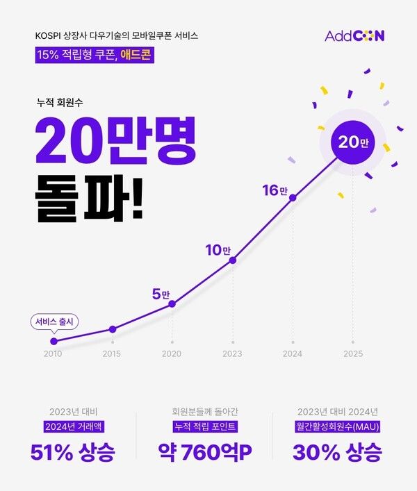 모바일쿠폰 서비스 ‘애드콘’의 누적 회원수가 20만명을 돌파했다