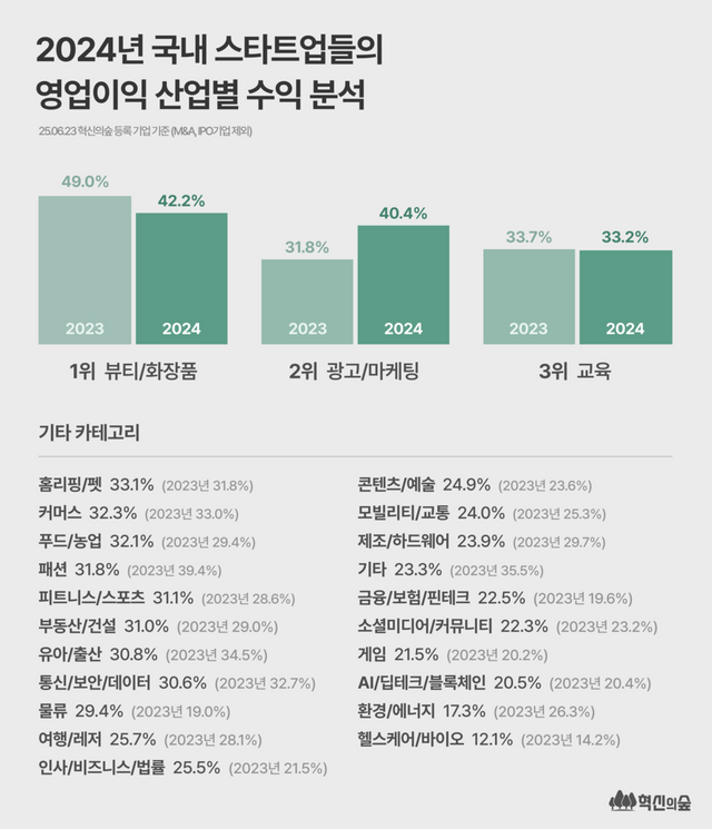 2024년 스타트업 4곳 중 1곳 수익 냈다, 혁신의숲 영업이익 분석 결과 발표