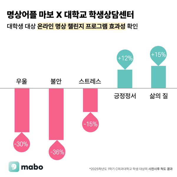 ‘명상 챌린지’ 전국 30개 대학 강타…우울·불안 지표 최대 36%↓