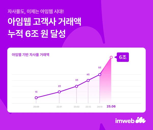 아임웹, 고객사 누적 거래액 6조 원 달성… 2년 만에 두 배 성장