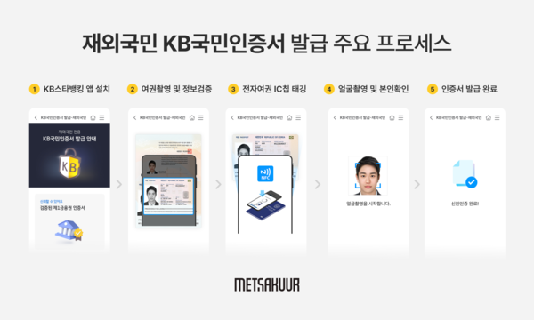 메사쿠어컴퍼니, KB국민은행 ‘재외국민 전자여권 신원확인 서비스’에 기술 공급
