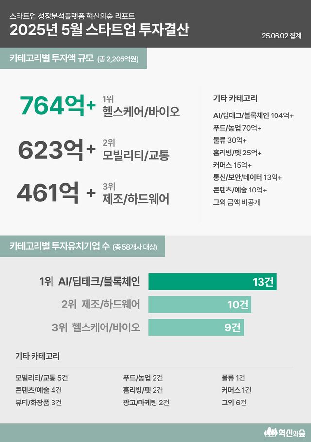 2025년 5월 스타트업 투자 결산, 강세를 보인 카테고리는 어디일까?