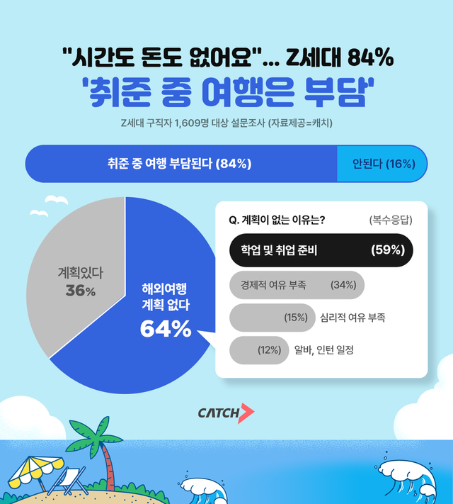 “시간도 돈도 없다”… Z세대 84% “취업 준비 중 여행은 큰 부담”