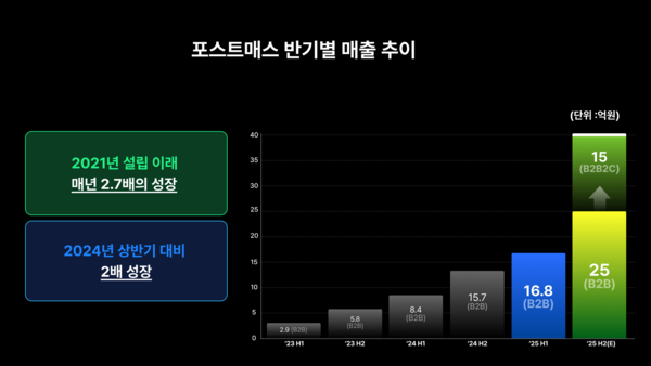 “AI로 만든 수학 혁명”… 포스트매스, 상반기 매출 17억 돌파