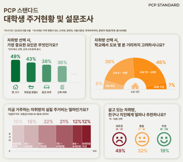 PCP스탠다드 대학생 주거환경 및 설문조사 결과를 15일 발표했다.