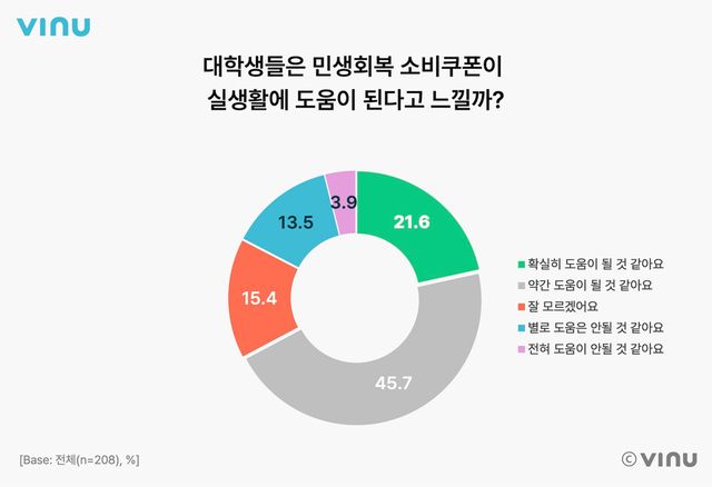 대학생 10명 중 7명 “민생회복 소비쿠폰, 실제로 도움 될 것”…정책 호감도는 ‘갈팡질팡’