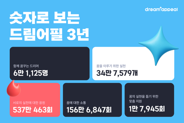 3년간 6만 청소년이 꿈을 실천했다…‘드림어필’, 진로교육의 새로운 기준 세우다