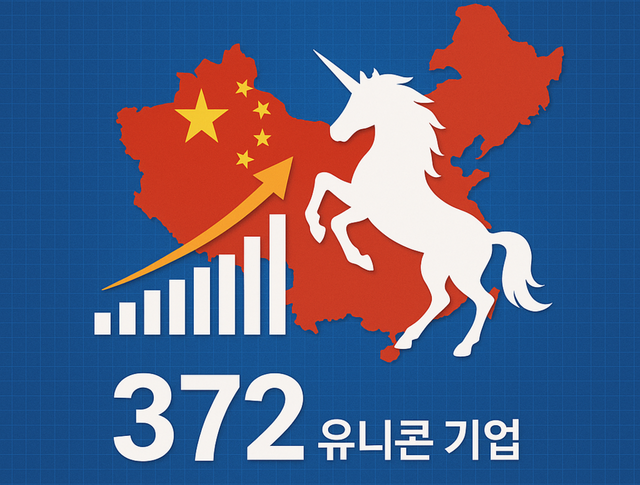 2024년 중국 유니콘 기업 372개사, 총가치 1.2조 달러 돌파…첨단 기술 성장세 주목