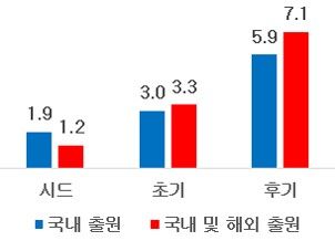 국내외 특허·상표의 자금조달 가능성 증가 효과