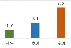 특허·상표의 자금조달 가능성 증가 효과