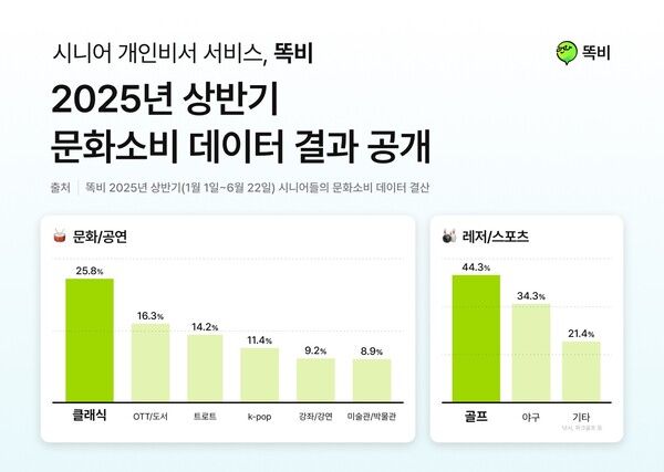 시니어 전용 AI비서 ‘똑비’, 2025년 상반기 문화소비 데이터 분석 결과 공개