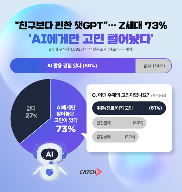 Z세대, AI에게만 털어놓는 속마음… “친구보다 챗GPT가 더 편하다”