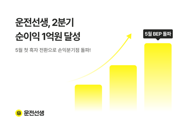 운전학원 예약 플랫폼 '운전선생', 2분기 첫 흑자 전환…“거래액 70%↑·사용자 수 3배 급증”