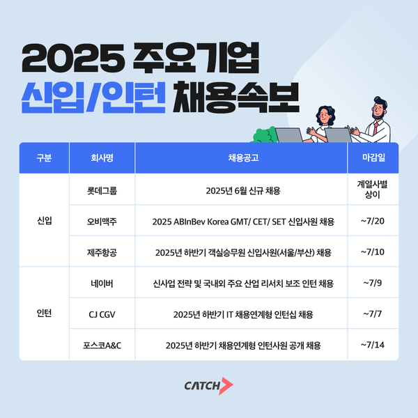 롯데그룹, 제주항공 외… 2025 주요 기업 신입·인턴 채용 시작